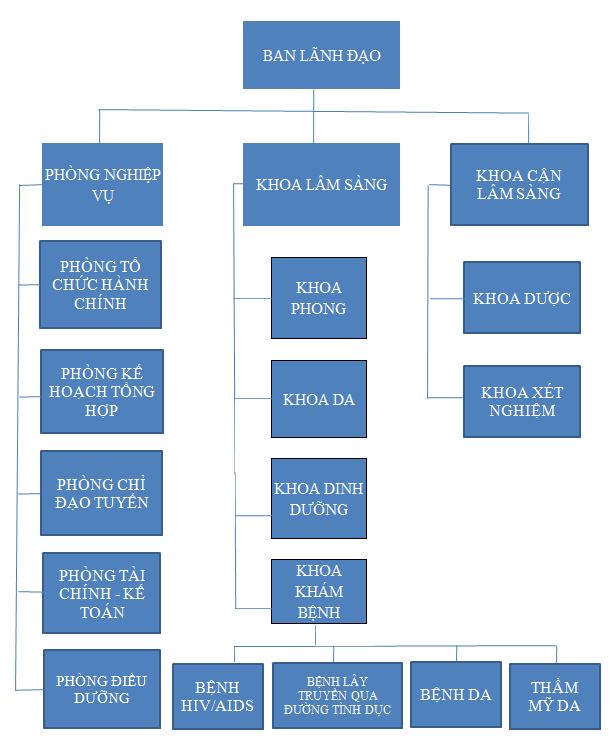 Sơ đồ tổ chức